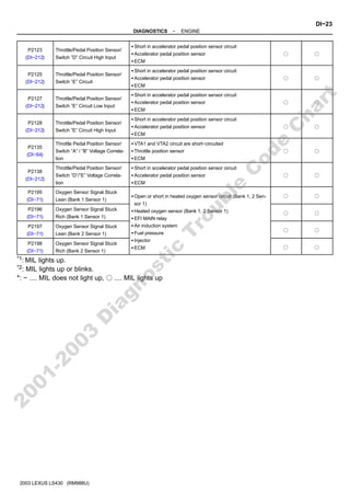 −
DIAGNOSTICS ENGINE
DI−23
198
Author: Date:
2003 LEXUS LS430 (RM988U)
P2123
(DI−212)
Throttle/Pedal Position Sensor/
Switch ”D” Circuit High Input
S Short in accelerator pedal position sensor circuit
S Accelerator pedal position sensor
S ECM
f f
P2125
(DI−212)
Throttle/Pedal Position Sensor/
Switch ”E” Circuit
S Short in accelerator pedal position sensor circuit
S Accelerator pedal position sensor
S ECM
f f
P2127
(DI−212)
Throttle/Pedal Position Sensor/
Switch ”E” Circuit Low Input
S Short in accelerator pedal position sensor circuit
S Accelerator pedal position sensor
S ECM
f f
P2128
(DI−212)
Throttle/Pedal Position Sensor/
Switch ”E” Circuit High Input
S Short in accelerator pedal position sensor circuit
S Accelerator pedal position sensor
S ECM
f f
P2135
(DI−64)
Throttle Pedal Position Sensor/
Switch ”A” / ”B” Voltage Correla-
tion
S VTA1 and VTA2 circuit are short−circuited
S Throttle position sensor
S ECM
f f
P2138
(DI−212)
Throttle/Pedal Position Sensor/
Switch ”D”/”E” Voltage Correla-
tion
S Short in accelerator pedal position sensor circuit
S Accelerator pedal position sensor
S ECM
f f
P2195
(DI−71)
Oxygen Sensor Signal Stuck
Lean (Bank 1 Sensor 1)
S Open or short in heated oxygen sensor circuit (Bank 1, 2 Sen-
sor 1)
S Heated oxygen sensor (Bank 1, 2 Sensor 1)
S EFI MAIN relay
S Air induction system
S Fuel pressure
S Injector
S ECM
f f
P2196
(DI−71)
Oxygen Sensor Signal Stuck
Rich (Bank 1 Sensor 1)
f f
P2197
(DI−71)
Oxygen Sensor Signal Stuck
Lean (Bank 2 Sensor 1)
f f
P2198
(DI−71)
Oxygen Sensor Signal Stuck
Rich (Bank 2 Sensor 1)
f f
*1: MIL lights up.
*2: MIL lights up or blinks.
*: − .... MIL does not light up, f .... MIL lights up
2
0
0
1
-
2
0
0
3
D
i
a
g
n
o
s
t
i
c
T
r
o
u
b
l
e
C
o
d
e
C
h
a
r
t
 