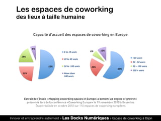 Innover et entreprendre autrement > Les Docks Numériques > Espace de coworking à Dijon
Extrait de l’étude «Mapping coworking spaces in Europe: a bottom-up engine of growth»
présentée lors de la conférence «Coworking Europe» le 19 novembre 2010 à Bruxelles
Étude réalisée en octobre 2010 sur 110 espaces de coworking européens
Capacité d’accueil des espaces de coworking en Europe
Les espaces de coworking
des lieux à taille humaine
!"#$
"%#$
&'#$
(#$
)$*+$&'$,-.*,$$
"/$*+$0'$,-.*,$
!/$*+$$&//$,-.*,$
1+2-$*3.4$
&//$,-.*,$
!"#$
%&#$
!#$ ''#$
(%"$)*+,*$$
%"$-$."$)*+,*$
."$/$'""$)*+,*$
'""$0$)*+,*$
 