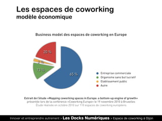 Innover et entreprendre autrement > Les Docks Numériques > Espace de coworking à Dijon
Extrait de l’étude «Mapping coworking spaces in Europe: a bottom-up engine of growth»
présentée lors de la conférence «Coworking Europe» le 19 novembre 2010 à Bruxelles
Étude réalisée en octobre 2010 sur 110 espaces de coworking européens
Business model des espaces de coworking en Europe
Les espaces de coworking
modèle économique
20 %
2 %
13 %
65 % Entreprise commerciale
Organisme sans but lucratif
Etablissement public
Autre
 