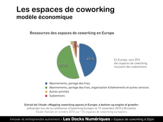 Innover et entreprendre autrement > Les Docks Numériques > Espace de coworking à Dijon
Extrait de l’étude «Mapping coworking spaces in Europe: a bottom-up engine of growth»
présentée lors de la conférence «Coworking Europe» le 19 novembre 2010 à Bruxelles
Étude réalisée en octobre 2010 sur 110 espaces de coworking européens
Ressources des espaces de coworking en Europe
Les espaces de coworking
modèle économique
2 %
2 %
51 %
45 %
Abonnements, partage des frais
Abonnements, partage des frais, organisation d’événements et autres services
Autres activités
Subventions
En Europe, seul 25%
des espaces de coworking
reçoivent des subventions
 