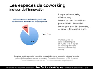 Innover et entreprendre autrement > Les Docks Numériques > Espace de coworking à Dijon
Extrait de l’étude «Mapping coworking spaces in Europe: a bottom-up engine of growth»
présentée lors de la conférence «Coworking Europe» le 19 novembre 2010 à Bruxelles
Étude réalisée en octobre 2010 sur 110 espaces de coworking européens
Les espaces de coworking
moteur de l’innovation
!"#$
%&#$
'()*$+,-,./*.0$*)*.$01(.1*2$($3*-$4.,5*+1$-617$
,17*.$+,-,./*.0$17*8$9*1$63$17*$+,-,./63:$04(+*;$
8*0$$ 3,$$
Pour la majorité des
répondants à l’enquête
(66%), être dans un espace
de coworking stimule la
créativité dans une large
mesure.
L'espace de coworking
doit être perçu
comme un outil très efficace
pour stimuler l'innovation
via l’organisation de rencontres,
de débats, de formations, etc.
 