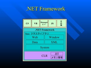 .NET Framework

                                  そ
            Managed
C#    VB               JS         の
             C++                  他

       .NET Framework
Base クラスライブラリ
     Web              Window
     Data              XML
            System

                            JIT
             CLR
                       メモリ管理
 