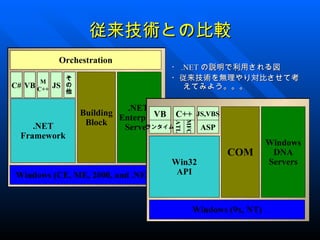 従来技術との比較
               Orchestration
                                           ・ .NET の説明で利用される図
         M
                   そ                       ・従来技術を無理やり対比させて考
C# VB         JS   の                          えてみよう。。。
        C++        他

                                  .NET
                       Building          VB C++ JS,VBS
                                Enterprise
                        Block




                                                  MFC
                                            ATL
    .NET                         Servers
                                      ランタイム      ASP
 Framework
                                                                       Windows
                                                            COM         DNA
                                           Win32                       Servers
Windows (CE, ME, 2000, and .NET)            API



                                                    Windows (9x, NT)
 