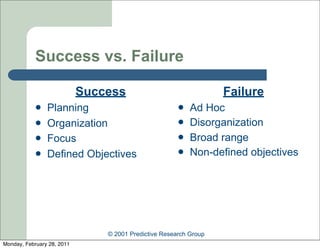 Success vs. Failure

                            Success                                Failure
               Planning                                  Ad Hoc
               Organization                              Disorganization
               Focus                                     Broad range
               Defined Objectives                        Non-defined objectives




                                © 2001 Predictive Research Group
Monday, February 28, 2011
 