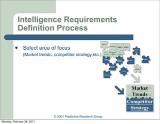 Intelligence Requirements
            Definition Process

               Select area of focus
                (Market trends, competitor strategy,etc.)




                                © 2001 Predictive Research Group
Monday, February 28, 2011
 