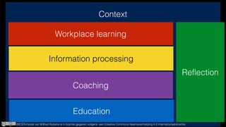 Context
Workplace learning
Information processing
Coaching
Education
Reflection
WICER-model van Wilfred Rubens is in licentie gegeven volgens een Creative Commons Naamsvermelding 4.0 Internationaal-licentie.
 