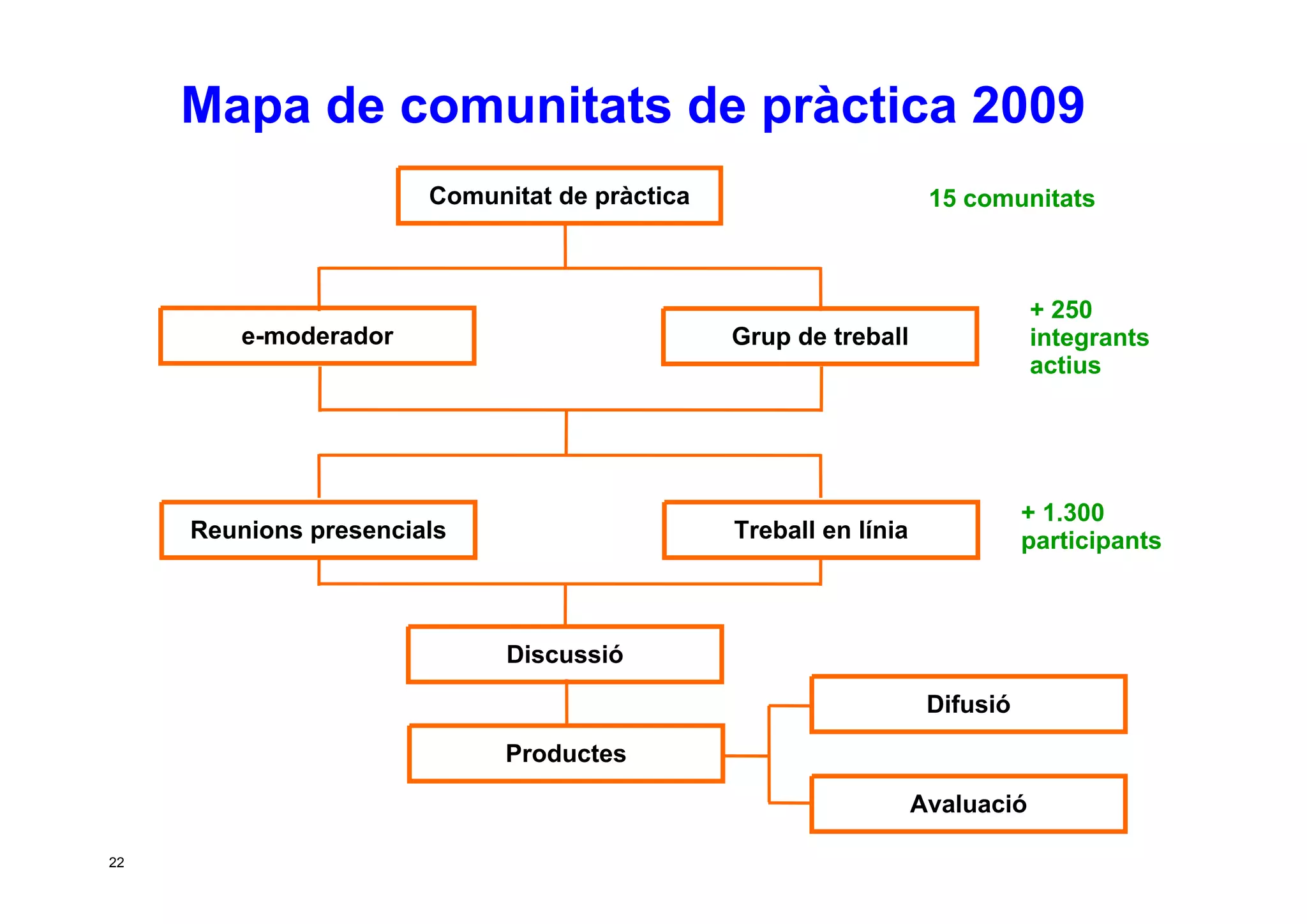 Taller per aprendre a posar en marxa CoP. Jesús Martínez