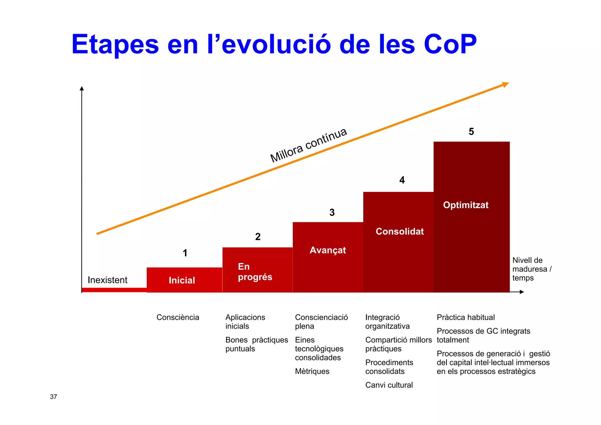 Taller per aprendre a posar en marxa CoP. Jesús Martínez