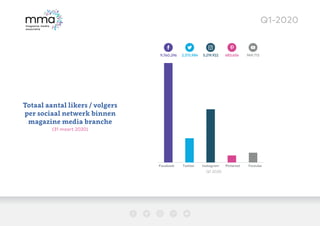 Q1-2020
Facebook Twitter Instagram Pinterest Youtube
9.760.296 2.375.984 5.219.922 683.656 949.713
Facebook Twitter Instag...