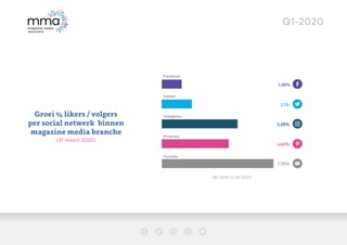 Q1-2020
Groei % likers / volgers
per social netwerk binnen
magazine media branche
(31 maart 2020)
Facebook
Twitter
Instagr...