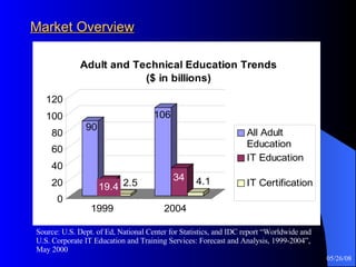 Market Overview Source: U.S. Dept. of Ed, National Center for Statistics, and IDC report “Worldwide and U.S. Corporate IT Education and Training Services: Forecast and Analysis, 1999-2004”, May 2000 