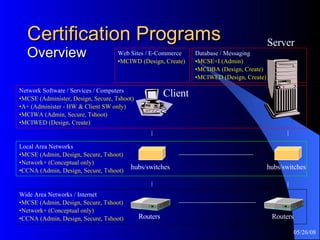 Certification Programs Overview hubs/switches hubs/switches Network Software / Services / Computers Database / Messaging Wide Area Networks / Internet Local Area Networks MCSE+I (Admin) MCSE (Administer, Design, Secure, Tshoot) Web Sites / E-Commerce MCIWD (Design, Create) MCIWED (Design, Create) MCDBA (Design, Create) Network+ (Conceptual only) A+ (Administer - HW & Client SW only) CCNA (Admin, Design, Secure, Tshoot) CCNA (Admin, Design, Secure, Tshoot) MCSE (Admin, Design, Secure, Tshoot) Client Server Network+ (Conceptual only) MCIWED (Design, Create) MCSE (Admin, Design, Secure, Tshoot) MCIWA (Admin, Secure, Tshoot) Routers Routers 