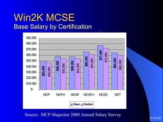 Win2K MCSE Base Salary by Certification Source:  MCP Magazine 2000 Annual Salary Survey 
