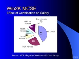 Win2K MCSE Effect of Certification on Salary Source:  MCP Magazine 2000 Annual Salary Survey 