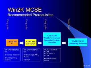 Win2K MCSE Recommended Prerequisites CIT/C100 A+ CIT/C110 Network+ Win2K MCSE (remaining 6 classes) OR KNOWLEDGE OF: Computer hardware Client Operating Systems OR KNOWLEDGE OF: Networking (LANs, WANs) TCP/IP CIT/M240 Win2K Network &  Operating System  Essentials OR HAVE SOME WORK EXPERIENCE WITH: Windows 2000 Server Entry point Entry point Entry point Entry point 