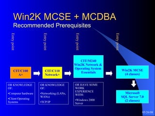 Win2K MCSE + MCDBA Recommended Prerequisites CIT/C100 A+ CIT/C110 Network+ Win2K MCSE (4 classes) OR KNOWLEDGE OF: Computer hardware Client Operating Systems OR KNOWLEDGE OF: Networking (LANs, WANs) TCP/IP CIT/M240 Win2K Network &  Operating System  Essentials OR HAVE SOME WORK EXPERIENCE WITH: Windows 2000 Server Entry point Entry point Entry point Entry point Microsoft SQL Server 7.0 (2 classes) 