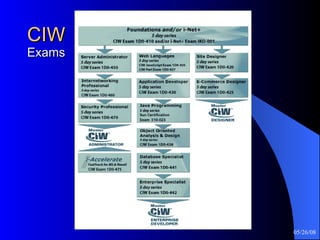 CIW Exams 