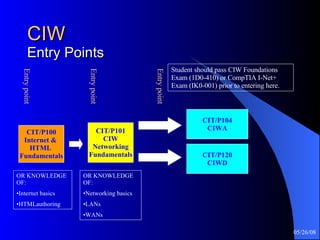 CIW Entry Points CIT/P100 Internet &  HTML  Fundamentals CIT/P101 CIW Networking Fundamentals OR KNOWLEDGE OF: Internet basics HTMLauthoring OR KNOWLEDGE OF: Networking basics LANs WANs CIT/P104 CIWA Entry point Entry point Entry point CIT/P120 CIWD Student should pass CIW Foundations Exam (1D0-410) or CompTIA I-Net+ Exam (IK0-001) prior to entering here. 