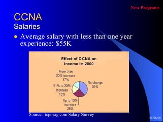 CCNA Salaries Average salary with less than one year experience: $55K New Programs Source:  tcpmag.com Salary Survey 
