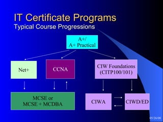 IT Certificate Programs Typical Course Progressions A+/ A+ Practical Net+ MCSE or MCSE + MCDBA CCNA CIWA CIWD/ED CIW Foundations (CITP100/101) 