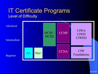 IT Certificate Programs Level of Difficulty A+ Net+ MCSE / MCSD CCNA CIW Foundations Beginner Intermediate Advanced CCNP CIWA CIWD CIWED 