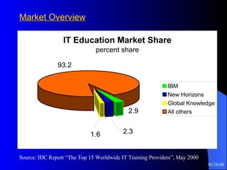 Market Overview Source: IDC Report “The Top 15 Worldwide IT Training Providers”, May 2000 