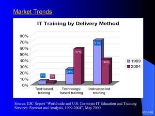 Market Trends Source: IDC Report “Worldwide and U.S. Corporate IT Education and Training Services: Forecast and Analysis, 1999-2004”, May 2000 