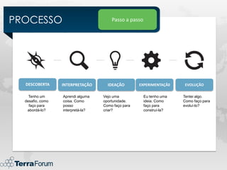 PROCESSO                               Passo a passo




  DESCOBERTA      INTERPRETAÇÃO      IDEAÇÃO        EXPERIMENTAÇÃ0    EVOLUÇÃO

    Tenho um      Aprendi alguma   Vejo uma            Eu tenho uma   Tentei algo.
  desafio, como   coisa. Como      oportunidade.       ideia. Como    Como faço para
    faço para     posso            Como faço para      faço para      evoluí-lo?
   abordá-lo?     interpretá-la?   criar?              construí-la?
 