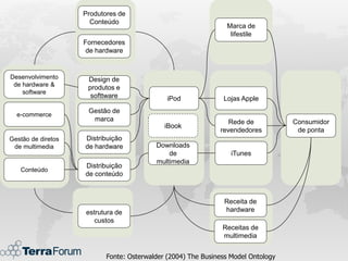 Produtores de
                      Conteúdo
                                                                Marca de
                                                                 lifestile
                    Fornecedores
                     de hardware


Desenvolvimento      Design de
 de hardware &
                     produtos e
    software
                      softtware               iPod             Lojas Apple
                     Gestão de
  e-commerce
                      marca                                      Rede de           Consumidor
                                             iBook
                                                              revendedores          de ponta
Gestão de diretos   Distribuição
 de multimedia      de hardware           Downloads
                                              de                  iTunes
                                          multimedia
                    Distribuição
   Conteúdo
                    de conteúdo



                                                               Receita de
                    estrutura de                               hardware
                       custos
                                                               Receitas de
                                                               multimedia


                           Fonte: Osterwalder (2004) The Business Model Ontology
 