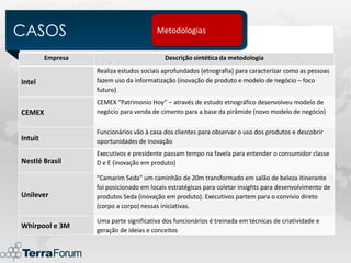 CASOS                                   Metodologias


         Empresa                           Descrição sintética da metodologia
                   Realiza estudos sociais aprofundados (etnografia) para caracterizar como as pessoas
Intel              fazem uso da informatização (inovação de produto e modelo de negócio – foco
                   futuro)
                   CEMEX “Patrimonio Hoy” – através de estudo etnográfico desenvolveu modelo de
CEMEX              negócio para venda de cimento para a base da pirâmide (novo modelo de negócio)

                   Funcionários vão à casa dos clientes para observar o uso dos produtos e descobrir
Intuit             oportunidades de inovação
                   Executivos e presidente passam tempo na favela para entender o consumidor classe
Nestlé Brasil      D e E (inovação em produto)

                   “Camarim Seda” um caminhão de 20m transformado em salão de beleza itinerante
                   foi posicionado em locais estratégicos para coletar insights para desenvolvimento de
Unilever           produtos Seda (inovação em produto). Executivos partem para o convívio direto
                   (corpo a corpo) nessas iniciativas.

                   Uma parte significativa dos funcionários é treinada em técnicas de criatividade e
Whirpool e 3M
                   geração de ideias e conceitos
 