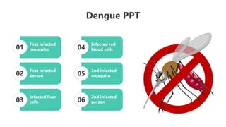Dengue PPT
01 04
02 05
03 06
First infected
mosquito
First infected
person
Infected liver
cells
Infected red
blood cells
2nd infected
mosquito
2nd infected
person
 