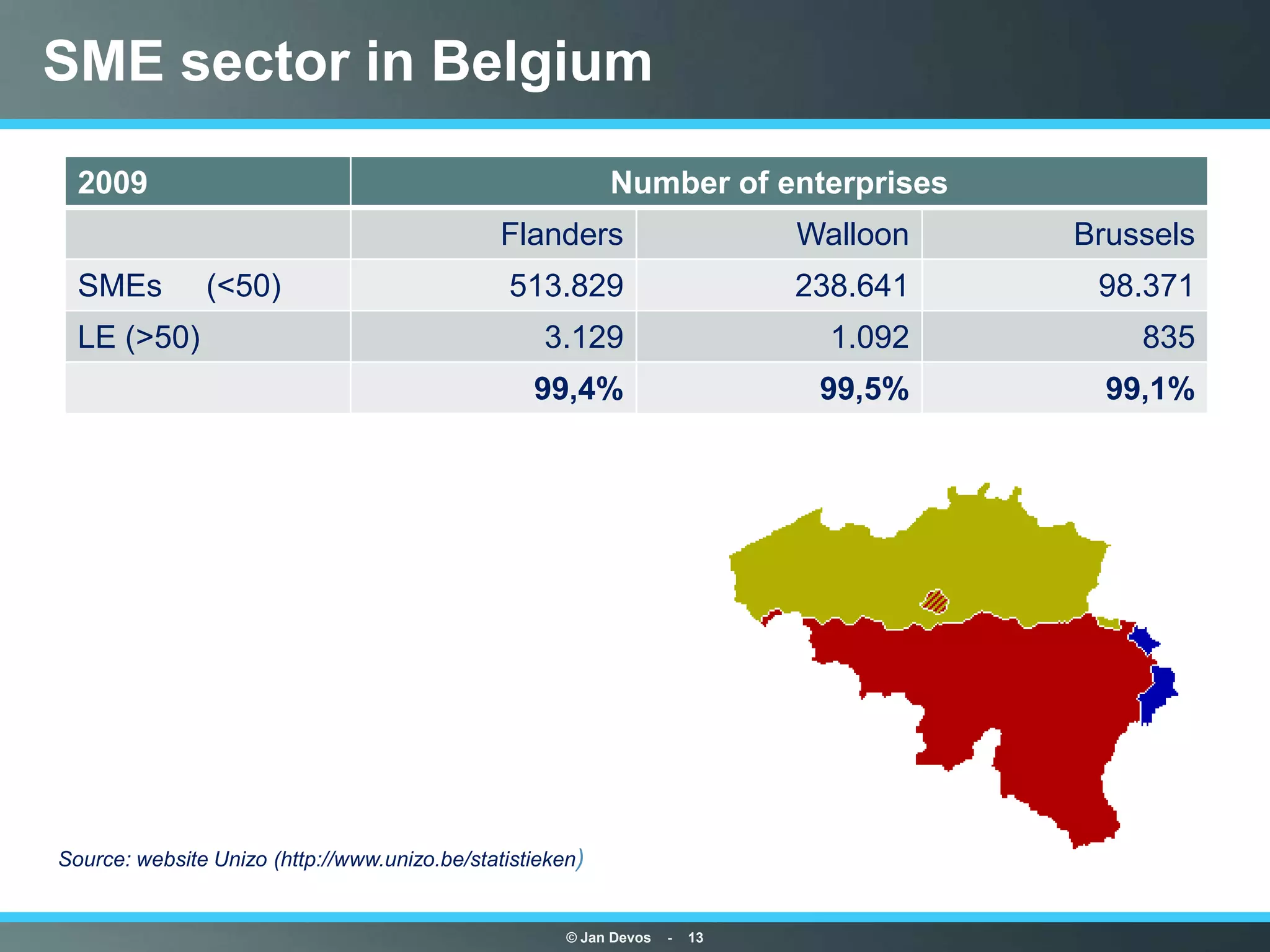 SME sector in Belgium
  2009                                                     Number of enterprises
                                               Flanders                      Walloon   Brussels
  SMEs         (<50)                            513.829                      238.641    98.371
  LE (>50)                                         3.129                       1.092       835
                                                  99,4%                       99,5%      99,1%




Source: website Unizo (http://www.unizo.be/statistieken)


                                                      © Jan Devos   -   13
 