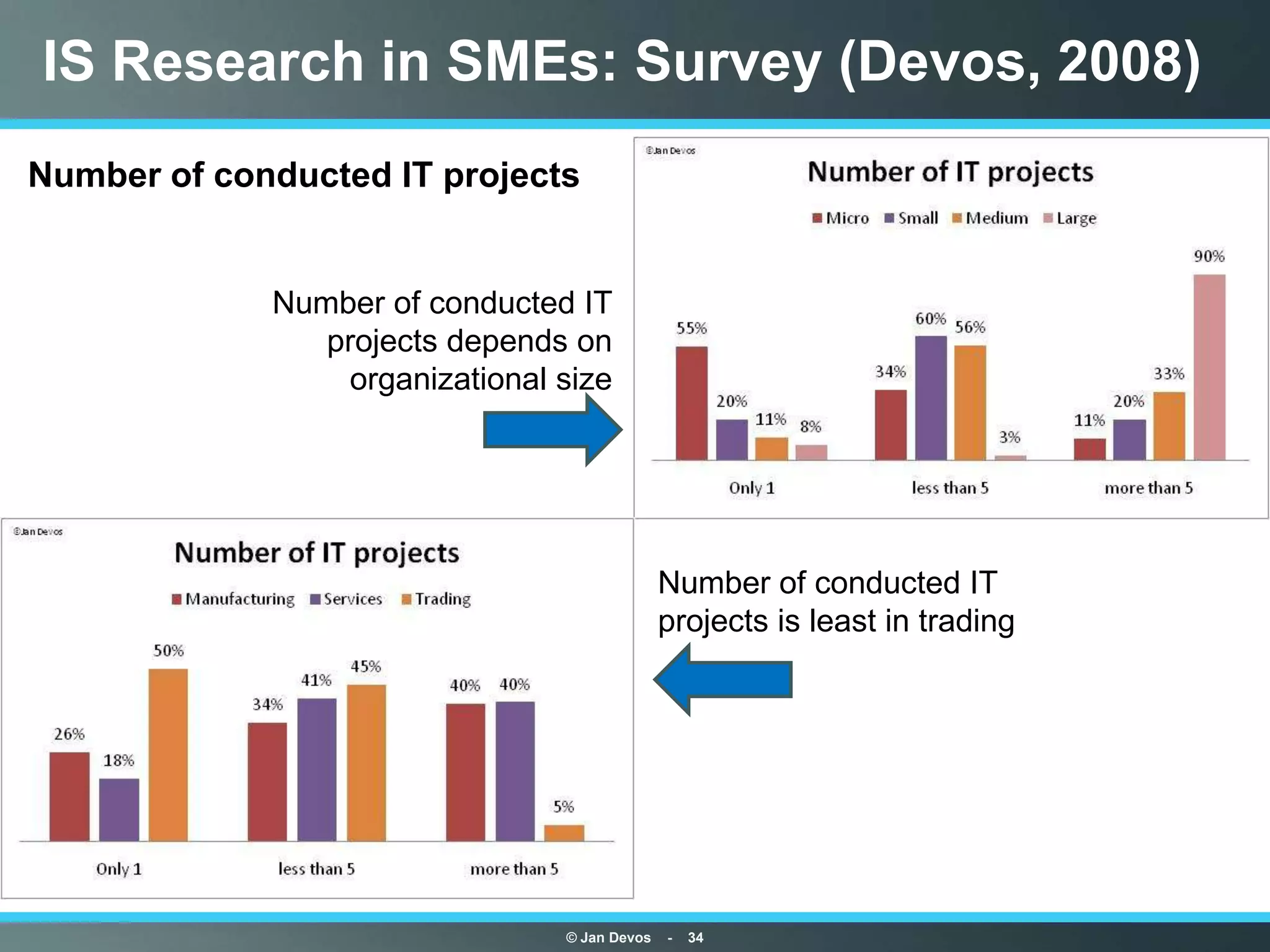 IS Research in SMEs: Survey (Devos, 2008)
Number of conducted IT projects


             Number of conducted IT
                projects depends on
                 organizational size




                                              Number of conducted IT
                                              projects is least in trading




                                © Jan Devos   -   34
 
