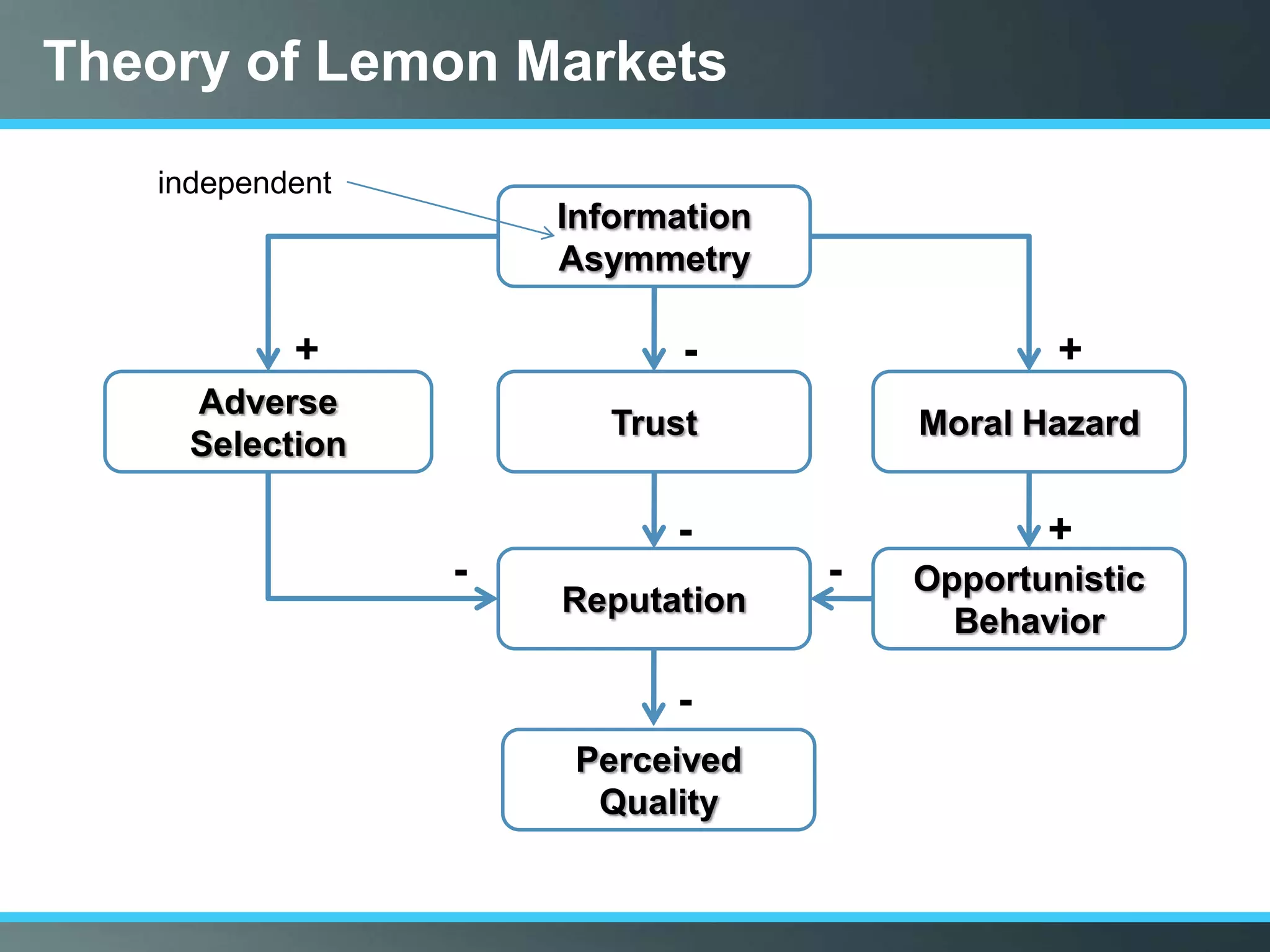 Theory of Lemon Markets
   independent
                     Information
                     Asymmetry

           +                -                  +
     Adverse
                        Trust          Moral Hazard
     Selection

                           -                  +
                 -                 -   Opportunistic
                     Reputation
                                         Behavior

                           -
                      Perceived
                       Quality
 