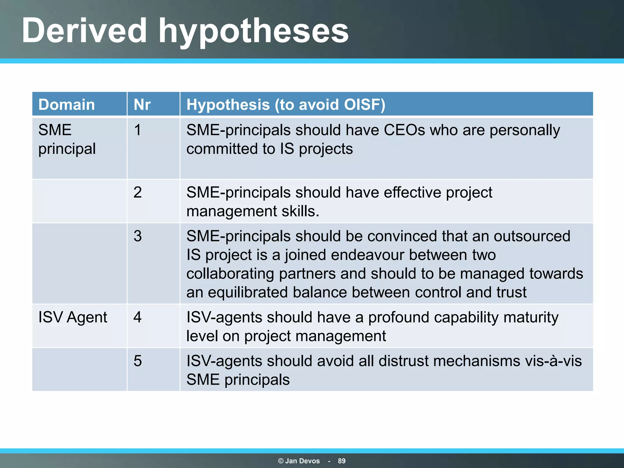 Derived hypotheses
Domain      Nr   Hypothesis (to avoid OISF)
SME         1    SME-principals should have CEOs who are personally
principal        committed to IS projects

            2    SME-principals should have effective project
                 management skills.
            3    SME-principals should be convinced that an outsourced
                 IS project is a joined endeavour between two
                 collaborating partners and should to be managed towards
                 an equilibrated balance between control and trust
ISV Agent   4    ISV-agents should have a profound capability maturity
                 level on project management
            5    ISV-agents should avoid all distrust mechanisms vis-à-vis
                 SME principals




                              © Jan Devos   -   89
 