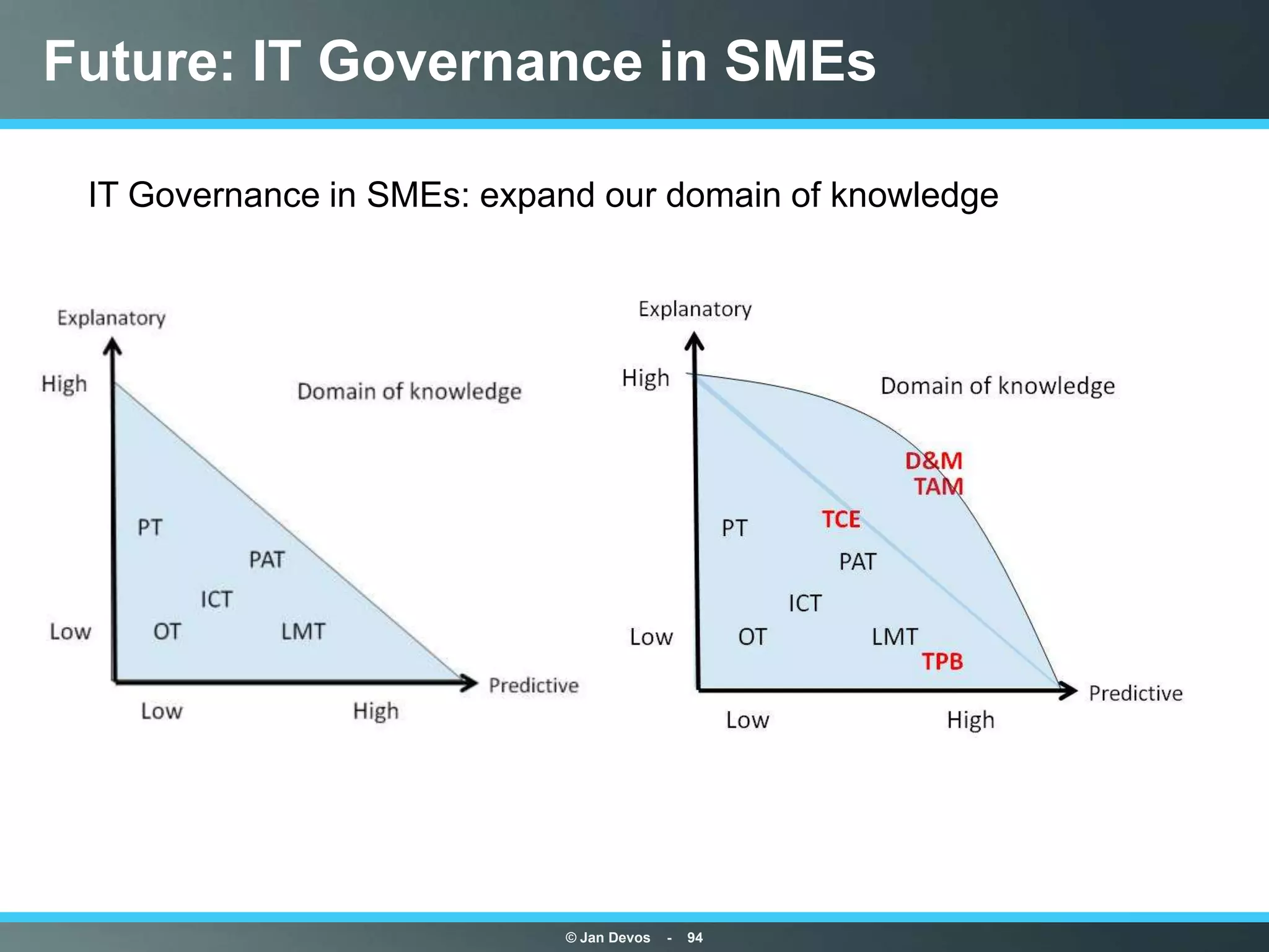 Future: IT Governance in SMEs

 IT Governance in SMEs: expand our domain of knowledge




                            © Jan Devos   -   94
 
