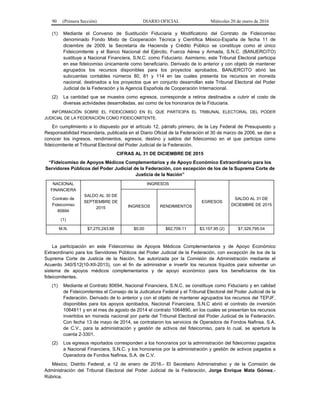 90 (Primera Sección) DIARIO OFICIAL Miércoles 20 de enero de 2016
(1) Mediante el Convenio de Sustitución Fiduciaria y Modificatorio del Contrato de Fideicomiso
denominado Fondo Mixto de Cooperación Técnica y Científica México-España de fecha 11 de
diciembre de 2009, la Secretaría de Hacienda y Crédito Público se constituye como el único
Fideicomitente y el Banco Nacional del Ejército, Fuerza Aérea y Armada, S.N.C. (BANJERCITO)
sustituye a Nacional Financiera, S.N.C. como Fiduciario. Asimismo, este Tribunal Electoral participa
en ese fideicomiso únicamente como beneficiario. Derivado de lo anterior y con objeto de mantener
agrupados los recursos disponibles para los proyectos aprobados, BANJERCITO abrió las
subcuentas contables números 80, 81 y 114 en las cuales presenta los recursos en moneda
nacional, destinados a los proyectos que en conjunto desarrollan este Tribunal Electoral del Poder
Judicial de la Federación y la Agencia Española de Cooperación Internacional.
(2) La cantidad que se muestra como egresos, corresponde a retiros destinados a cubrir el costo de
diversas actividades desarrolladas, así como de los honorarios de la Fiduciaria.
INFORMACIÓN SOBRE EL FIDEICOMISO EN EL QUE PARTICIPA EL TRIBUNAL ELECTORAL DEL PODER
JUDICIAL DE LA FEDERACIÓN COMO FIDEICOMITENTE.
En cumplimiento a lo dispuesto por el artículo 12, párrafo primero, de la Ley Federal de Presupuesto y
Responsabilidad Hacendaria, publicada en el Diario Oficial de la Federación el 30 de marzo de 2006, se dan a
conocer los ingresos, rendimientos, egresos, destino y saldos del fideicomiso en el que participa como
fideicomitente el Tribunal Electoral del Poder Judicial de la Federación.
CIFRAS AL 31 DE DICIEMBRE DE 2015
“Fideicomiso de Apoyos Médicos Complementarios y de Apoyo Económico Extraordinario para los
Servidores Públicos del Poder Judicial de la Federación, con excepción de los de la Suprema Corte de
Justicia de la Nación”
NACIONAL
FINANCIERA
Contrato de
Fideicomiso
80694
(1)
SALDO AL 30 DE
SEPTIEMBRE DE
2015
INGRESOS
EGRESOS
SALDO AL 31 DE
DICIEMBRE DE 2015INGRESOS RENDIMIENTOS
M.N. $7,270,243.88 $0.00 $62,709.11 $3,157.95 (2) $7,329,795.04
La participación en este Fideicomiso de Apoyos Médicos Complementarios y de Apoyo Económico
Extraordinario para los Servidores Públicos del Poder Judicial de la Federación, con excepción de los de la
Suprema Corte de Justicia de la Nación, fue autorizada por la Comisión de Administración mediante el
Acuerdo 340/S12(10-XII-2013), con el fin de administrar e invertir los recursos líquidos para solventar un
sistema de apoyos médicos complementarios y de apoyo económico para los beneficiarios de los
fideicomitentes.
(1) Mediante el Contrato 80694, Nacional Financiera, S.N.C. se constituye como Fiduciario y en calidad
de Fideicomitentes el Consejo de la Judicatura Federal y el Tribunal Electoral del Poder Judicial de la
Federación. Derivado de lo anterior y con el objeto de mantener agrupados los recursos del TEPJF,
disponibles para los apoyos aprobados, Nacional Financiera, S.N.C abrió el contrato de inversión
1064811 y en el mes de agosto de 2014 el contrato 1064890, en los cuales se presentan los recursos
invertidos en moneda nacional por parte del Tribunal Electoral del Poder Judicial de la Federación.
Con fecha 13 de mayo de 2014, se contrataron los servicios de Operadora de Fondos Nafinsa, S.A.
de C.V., para la administración y gestión de activos del fideicomiso, para lo cual, se apertura la
cuenta 2-3301.
(2) Los egresos reportados corresponden a los honorarios por la administración del fideicomiso pagados
a Nacional Financiera, S.N.C. y los honorarios por la administración y gestión de activos pagados a
Operadora de Fondos Nafinsa, S.A. de C.V.
México, Distrito Federal, a 12 de enero de 2016.- El Secretario Administrativo y de la Comisión de
Administración del Tribunal Electoral del Poder Judicial de la Federación, Jorge Enrique Mata Gómez.-
Rúbrica.
 