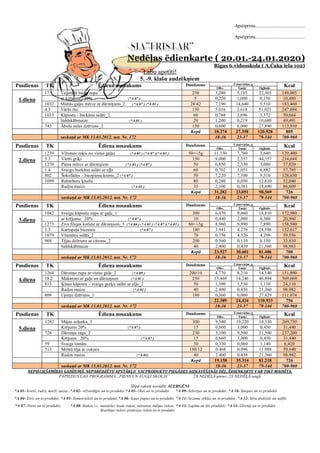 Apstiprinu.........................................
Apstiprinu.........................................
Nedēļas ēdienkarte ( 20.01.-24.01.2020)
Rīgas 6.vidusskola ( A.Čaka iela 102)
Labu apetīti!
5. -9. klašu audzēkņiem
Pusdienas TK Ēdiena nosaukums Daudzums Uzturvielas, g
KcalOlbv. Tauki Ogļhidr.
1.diena
17.1 Veģetārā biešu zupa 250 3,280 5,185 22,305 149,005
ar krējumu 20% (*A 07 ) 5 0,220 1,000 0,150 10,480
1032 Maltās gaļas mērce ar dārzeņiem_2 (*A 07 ) (*A 01 ) 28/42 7,190 14,640 5,510 183,460
4.3 Vārīti rīsi 150 5.016 2.618 51.021 247.694
1033 Kāpostu - burkānu salāti_2 60 0,768 3,696 3,372 50,664
Saldskābmaize (*A 01 ) 20 1,200 0,219 10,680 49,491
745 Ābolu sulas dzēriens_2 150 0,600 0,000 27,890 113,910
Kopā 18.274 27.358 120.928 805
saskaņā ar MK 13.03.2012. not. Nr. 172 18-36 23-37 79-144 700-960
Pusdienas TK Ēdiena nosaukums Daudzums Uzturvielas, g
KcalOlbv. Tauki Ogļhidr.
2.diena
1239 Viltotais zaķis no vistas gaļas (*A 01 ) (*A 07 )(*A 03 ) 50+/-5g 11,130 7,780 3,640 129,400
5.3 Vārīti griķi 150 9,000 2,357 44,357 234,644
1270 Piena mērce ar dārzeņiem (*A 01 ) (*A 07 ) 50 0,850 2,330 3,080 37,020
1.4 Svaigu burkānu salāti ar eļļu 60 0,702 3,051 6,882 57,795
802 Šokolādes – biezpiena krems_2 (*A 07 ) 50 7,220 7,100 9,310 128,630
1099 Rabarberu ķīselis 80 0,280 0,050 12,610 52,040
Rudzu maize (*A 01 ) 35 2,100 0,383 18,690 86,609
Kopā 31,282 23,051 98,569 726
saskaņā ar MK 13.03.2012. not. Nr. 172 18-36 23-37 79-144 700-960
Pusdienas TK Ēdiena nosaukums Daudzums Uzturvielas, g
KcalOlbv. Tauki Ogļhidr.
3.diena
1042 Svaigu kāpostu zupa ar gaļu_1 300 6,470 9,460 14,810 172,980
ar krējumu 20% (*A 07 ) 10 0,440 2,000 0,300 20,960
1273 Zivs filejas kotlete ar dārzeņiem_3 (*A 04 ) (*A 01 ) (*A 07 )(*A 03 ) 60+/-5g 8,960 9,990 7,890 158,580
1.3 Kartupeļu biezenis (*A 07 ) 180 3.941 4.276 24.598 152.617
1079 Vitamīnu salāti_2 70 0.756 4.326 4.298 59.556
968 Tējas dzēriens ar citronu_2 200 0.560 0.110 8.150 35.810
Saldskābmaize 40 2,400 0,439 21,360 98,983
Kopā 23.527 30.601 81.406 700
saskaņā ar MK 13.03.2012. not. Nr. 172 18-36 23-37 79-144 700-960
Pusdienas TK Ēdiena nosaukums Daudzums Uzturvielas, g
KcalOlbv. Tauki Ogļhidr.
4.diena
1264 Dārzeņu zupa ar vistas gaļu_2 (*A 09 ) 200/10 4,770 8,210 14,140 151,890
18.2 Makaroni ar gaļu un dārzeņiem (*A 01 ) 250 13.469 14.246 46.894 369.669
813 Ķīnas kāpostu – svaigu gurķu salāti ar eļļu_2 50 1,390 1,530 1,110 24,110
Rudzu maize (*A 01 ) 40 2.400 0,438 21.360 98.982
809 Upeņu dzēriens_1 180 0,360 0,000 27.429 111.074
22.389 24,424 110,933 756
saskaņā ar MK 13.03.2012. not. Nr. 172 18-36 23-37 79-144 700-960
Pusdienas TK Ēdiena nosaukums Daudzums Uzturvielas, g
KcalOlbv. Tauki Ogļhidr.
5.diena
1282 Mājas soļanka_3 300 9,540 19,220 14,330 269,730
Krējums 20% (*A 07 ) 15 0,660 3,000 0,450 31,440
726 Dārzeņu ragu_2 250 5,100 9,500 31,500 237,200
Krējums 20% (*A 07 ) 15 0,660 3,000 0,450 31,440
59 Svaigs tomāts 30 0,330 0,060 1,140 6,420
513 Melnā tēja ar cukuru 180/12 0.468 0.096 11.988 50.640
Rudzu maize (*A 01) 40 2.400 0.438 21.360 98.982
Kopā 19.158 35.314 81.218 726
saskaņā ar MK 13.03.2012. not. Nr. 172 18-36 23-37 79-144 700-960
NEPIECIEŠAMĪBAS GADĪJUMĀ, NEPAREDZĒTU APSTĀKĻU VAI PRODUKTU PIEGĀDES AIZKAVĒŠANĀS DĒĻ, ĒDIENKARTE VAR TIKT MAINĪTA.
PAPILDUS LAD PROGRAMMA „PIENS UN AUGĻI SKOLAI” 2X NEDĒĻĀ-piens; 2X NEDĒĻĀ-augļi
Slīpā rakstā norādīti ALERGĒNI
*A 01- kvieši, rudzi, mieži, auzas ;*A 02- vēžveidīgie un to produkti;*A 03- Olas un to produkti *A 09- Selerijas un to produkti; *A 10- Sinepes un to produkti
*A 04- Zivis un to produkti; *A 05- Zemesrieksti un to produkti;*A 06- Sojas pupas un to produkti *A 11- Sezama sēklas un to produkti; *A 12- Sēra dioksīds un sulfīti
*A 07- Piens un tā produkti; *A 08- Rieksti, t.i., mandeles, lazdu rieksti, valrieksti, Indijas rieksti,
Brazīlijas rieksti, pistācijas rieksti un to produkti
*A 13- Lupīna un tās produkti; *A 14- Gliemji un to produkti
 