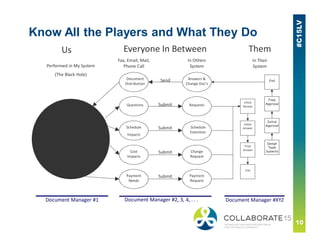 Know All the Players and What They Do
Us Them
Cost 
Impacts
Change 
Request
Schedule
Impacts
Schedule 
Extention
Answers & 
Change Doc’s
Document 
Distribution
In Their
System
In Others
SystemPerformed in My System
(The Black Hole)
Send
Submit
Submit
Payment 
Needs
Payment 
Request
Submit
RequestsQuestions Submit
Design
Team
Submits
Initial
Approval
Final
Approval
End
Initial 
Review
Initial 
Answer
Final 
Answer
End
Document Manager #1 Document Manager #2, 3, 4, . . .  Document Manager #XYZ
Fax, Email, Mail, 
Phone Call
Everyone In Between
 