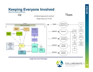 Keeping Everyone Involved
(Many Inter-module Connections)
Change
Request
Schedule
Extenstion
Answers &
Change Doc’s
All Work Captured In Unifier!!
Single Source of Truth
Design
Team
Submits
Initial
Approval
Final
Approval
EndSend
Submit
Submit
Payment
Request
Submit
RequestsSubmit
Initial
Review
Initial
Answer
Final
Answer
End
Us Them
Single Document Manager
 