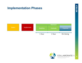 ImplementSelect
MaintainMaintain
Stabilize ImproveEvaluate
Implementation Phases
1 Year 1 Year On‐Going
 
