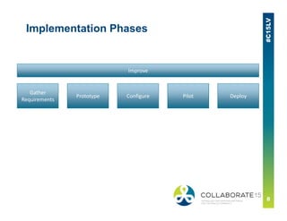 Prototype
Gather 
Requirements
Configure Pilot Deploy
Improve
Implementation Phases
 