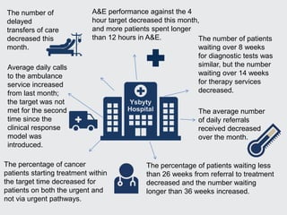 A&E performance against the 4
hour target decreased this month,
and more patients spent longer
than 12 hours in A&E. The n...