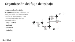 Organización del ﬂujo de trabajo
20
La automatización de los
procesos operativos establece en
qué momento, cómo actuar y de
qué forma dar respuesta a las
necesidades de los clientes.
Redunda en un:
•Mayor control
•Agilidad
•Eﬁciencia
•Medición
 