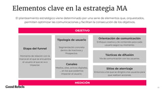 21
Etapa del funnel
Momento de relación con la
marca en el que se encuentra
el usuario al que se va a
impactar.
Tipología de usuario
Segmentación concreta
dentro de Inactivos y
Prospectos.
Orientación de comunicación
Enfoque creativo y de contenido para cada
usuario según su momento.
El planteamiento estratégico viene determinado por una serie de elementos que, orquestados,
permiten optimizar las comunicaciones y facilitan la consecución de los objetivos.
Tácticas de difusión
Vía de comunicación con los usuarios.
Sitios de aterrizaje
Entornos a los que se dirigirá a los usuarios para
que realicen acciones.
OBJETIVO
Canales
Medios, sites, activos digitales,
… en los que podemos
impactar al usuario.
MEDICIÓN
Elementos clave en la estrategia MA
 