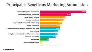24
Improved targeting of messages
Improved customer experience
Better quality of leads
Getting more leads
Improved efﬁciency / ROI in Marketing
Higher conversion
Closer cooperation between Marketing and Sales
Cost efﬁency
Ability to combine data from different channels
Increased web trafﬁc
Better proﬁt
Shortened sales cycles 3,4
13
23,3
26,1
27,4%
29,5%
30,1%
32,9%
34,9%
37,7%
45,9%
68,5%
Principales Beneﬁcios Marketing Automation
Liana Technologies “The Benefits and Challenges of Marketing Automation”
 