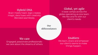 We care
Engaged, passionate professionals-
we care about the dreams of others.
Global, yet agile
4 base camps across the
globe-operating as one team.
We ﬂex and ﬁt with our
client’s needs.
Hybrid DNA
Brain meets heart, logic creates
magic, data fuses with creativity.
Blended seamlessly.
Enablers
We learn, share and empower
our client’s teams to make
things happen.
Our  
differentiators
 