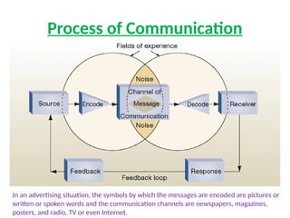 Learn all about advertising communication models | PPTX