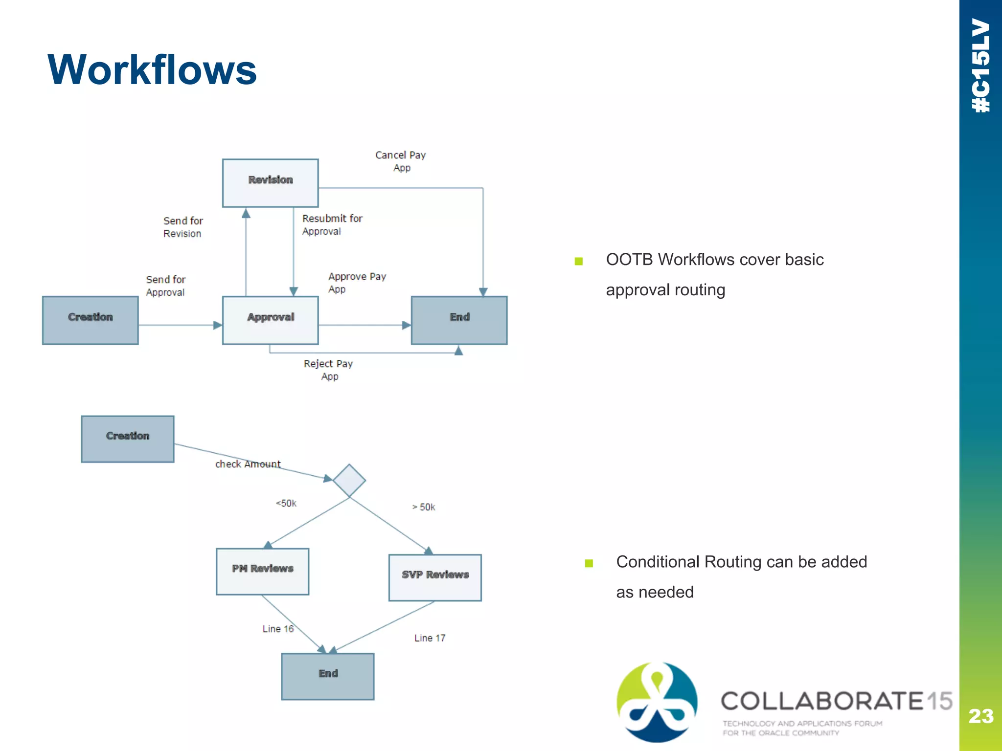 #C15LV
Workflows
23
■ OOTB Workflows cover basic
approval routing
■ Conditional Routing can be added
as needed
 