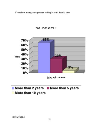 From how many years you are selling Maruti Suzuki cars.




                   YEARS OF SELLING

             70%                  65%
             60%
             50%
             40%                              30%
% RESPONSE
             30%
             20%
             10%                                           5%
              0%
                                      No of years


      More than 2 years                  More then 5 years
      More than 10 years




     DATA TABLE
                                        33
 